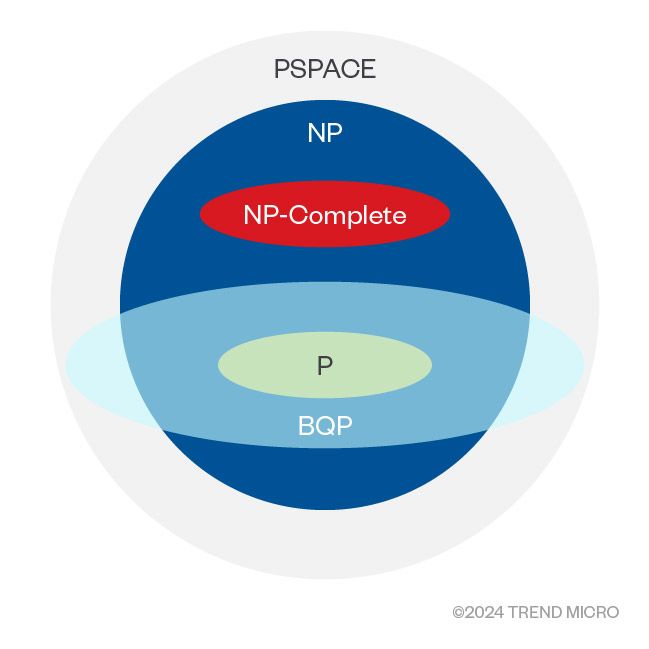 Figure 6. Quantum computer complexity classes