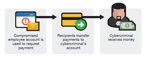 Account Compromise