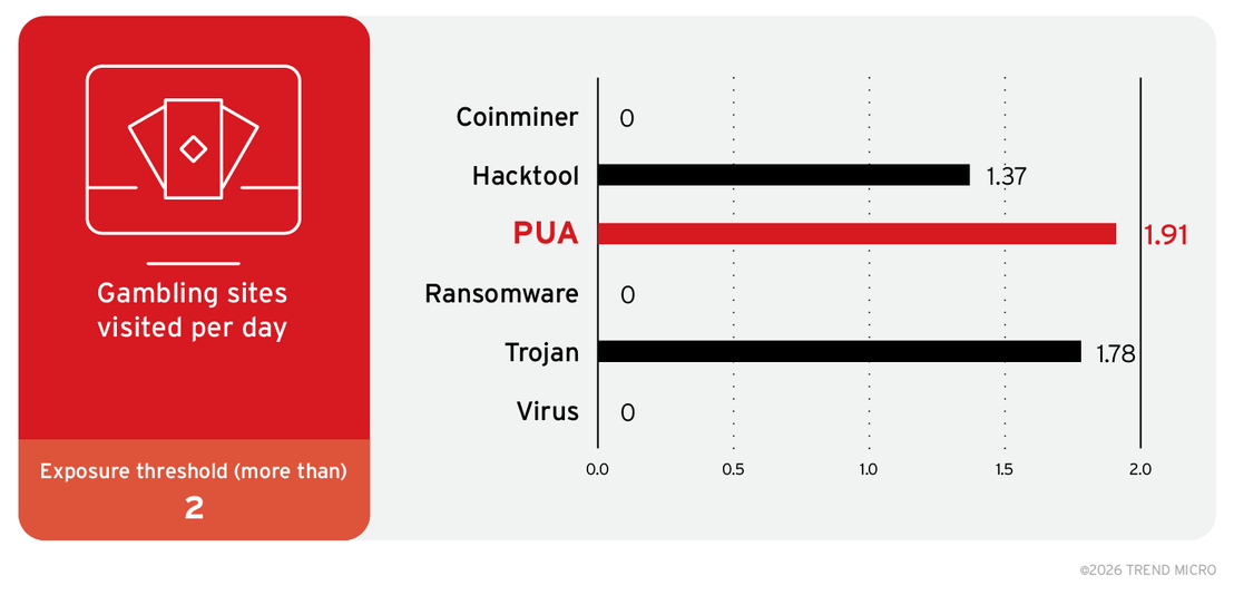 Figure 2. Notable user behaviors that put machines at risk of each malware class based on the results of the odds-ratios generation during training. The figures represent the likelihood of the machines being exposed to each malware class when the behavior meets or exceeds the exposure threshold.