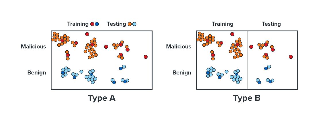 Experimental datasets, labelled Type A and Type B, were trained and tested using Expert AI and end-to-end deep learning approaches.