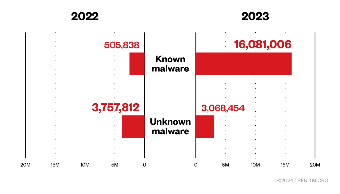 Figure 1. Known and unknown malware detections in 2022 and 2023