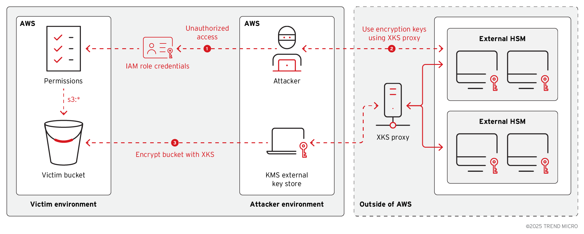 Figure 13. Variant 5 attack flow 