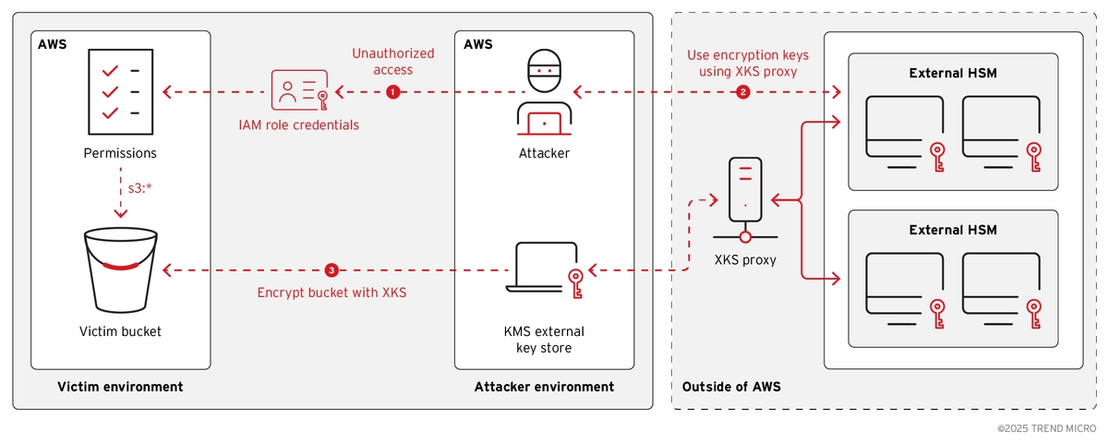 Figure 13. Variant 5 attack flow