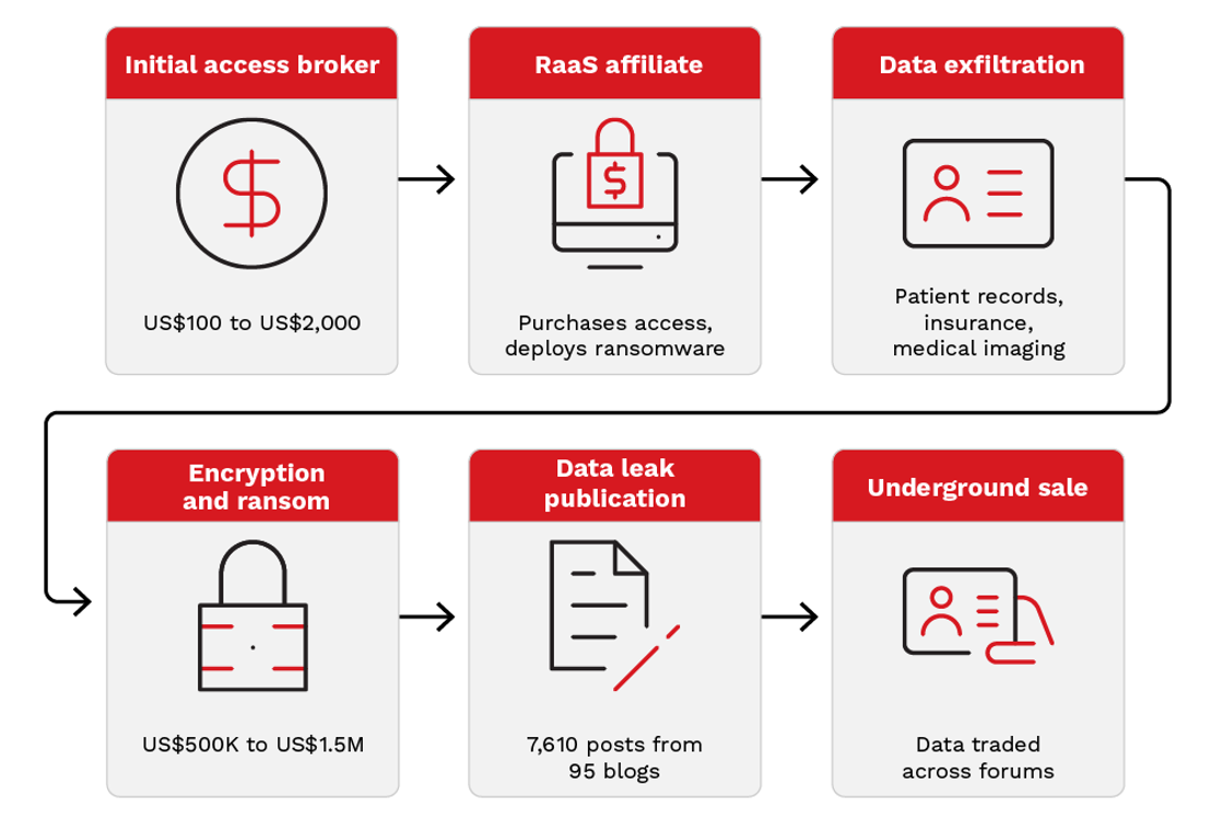 Figure 4. The ransomware-as-a-service attack chain against healthcare​​​​‌﻿‍﻿​‍​‍‌‍﻿﻿‌﻿​‍‌‍‍‌‌‍‌﻿‌‍‍‌‌‍﻿‍​‍​‍​﻿‍‍​‍​‍‌﻿​﻿‌‍​‌‌‍﻿‍‌‍‍‌‌﻿‌​‌﻿‍‌​‍﻿‍‌‍‍‌‌‍﻿﻿​‍​‍​‍﻿​​‍​‍‌‍‍​‌﻿​‍‌‍‌‌‌‍‌‍​‍​‍​﻿‍‍​‍​‍‌‍‍​‌﻿‌​‌﻿‌​‌﻿​​​﻿‍‍​‍﻿﻿​‍﻿﻿‌‍﻿​‌‍﻿﻿‌‍​﻿‌‍​‌‌‍﻿​‌‍‍​‌‍﻿﻿‌﻿​﻿‌﻿‌​​﻿‍‍​﻿​﻿​﻿​﻿​﻿​﻿​﻿‌​​‍﻿﻿‌‍‍‌‌‍﻿‍‌﻿‌​‌‍‌‌‌‍﻿‍‌﻿‌​​‍﻿﻿‌‍‌‌‌‍‌​‌‍‍‌‌﻿‌​​‍﻿﻿‌‍﻿‌‌‍﻿﻿‌‍‌​‌‍‌‌​﻿﻿‌‌﻿​​‌﻿​‍‌‍‌‌‌﻿​﻿‌‍‌‌‌‍﻿‍‌﻿‌​‌‍​‌‌﻿‌​‌‍‍‌‌‍﻿﻿‌‍﻿‍​﻿‍﻿‌‍‍‌‌‍‌​​﻿﻿‌‌‍‌​​﻿​﻿‌‍​‍‌‍​‍​﻿‌﻿​﻿‌‌‌‍‌‍​﻿‌‌​‍﻿‌​﻿‍‌‌‍‌​‌‍​﻿​﻿‍‌​‍﻿‌​﻿‌​​﻿​‌‌‍‌‍‌‍​‍​‍﻿‌​﻿‍‌​﻿‌﻿​﻿‌​​﻿​​​‍﻿‌​﻿‍​‌‍​‌​﻿‌﻿​﻿​​​﻿​﻿‌‍​﻿​﻿​‍​﻿‍‌‌‍‌​‌‍‌​‌‍‌​‌‍​﻿​﻿‍﻿‌﻿‌​‌﻿‍‌‌﻿​​‌‍‌‌​﻿﻿‌‌﻿​​‌‍﻿﻿‌﻿​﻿‌﻿‌​​﻿‍﻿‌﻿​​‌‍​‌‌﻿‌​‌‍‍​​﻿﻿‌‌‍​‍‌‍﻿﻿‌‍‌​‌﻿‍‌​‍‌‌​﻿‌‌‌​​‍‌‌﻿﻿‌‍‍﻿‌‍‌‌‌﻿‍‌​‍‌‌​﻿​﻿‌​‌​​‍‌‌​﻿​﻿‌​‌​​‍‌‌​﻿​‍​﻿​‍​﻿​﻿​﻿​﻿‌‍‌‍​﻿​﻿​﻿​‌​﻿‌‍​﻿‍‌‌‍​﻿​﻿​‌​﻿‍​​﻿‍‌​﻿‍‌​﻿‌﻿​﻿‍‌​﻿‌‌​﻿‌﻿​﻿‌‍‌‍‌‌​﻿​‌​﻿‌‌​﻿‌‍‌‍​‌​﻿‌﻿​﻿‌﻿‌‍‌​​﻿​‌‌‍‌‍‌‍​﻿​﻿​‍‌‍‌‌‌‍‌‌‌‍​﻿​‍‌‌​﻿​‍​﻿​‍​‍‌‌​﻿‌‌‌​‌​​‍﻿‍‌﻿‌‍‌‍​‌‌‍﻿​‌﻿‌‌‌‍‌‌​‍‌‌​﻿‌‌‌​​‍‌‌﻿﻿‌‍‍﻿‌‍‌‌‌﻿‍‌​‍‌‌​﻿​﻿‌​‌​​‍‌‌​﻿​﻿‌​‌​​‍‌‌​﻿​‍​﻿​‍‌‍‌‌​﻿‌‌​﻿‍‌‌‍​﻿​﻿​​​﻿​﻿​﻿​​​﻿‌‍‌‍​‌​﻿​‌​﻿‌‍‌‍‌‍​‍‌‌​﻿​‍​﻿​‍​‍‌‌​﻿‌‌‌​‌​​‍﻿‍‌‍​﻿‌‍​‌‌﻿​​‌﻿‌​‌‍‍‌‌‍﻿﻿‌‍﻿‍​﻿﻿﻿‌‍​‍‌‍​‌‌﻿​﻿‌‍‌‌‌‌‌‌‌﻿​‍‌‍﻿​​﻿﻿‌‌‍‍​‌﻿‌​‌﻿‌​‌﻿​​​‍‌‌​﻿​﻿‌​​‌​‍‌‌​﻿​‍‌​‌‍​‍‌‌​﻿​‍‌​‌‍‌‍﻿​‌‍﻿﻿‌‍​﻿‌‍​‌‌‍﻿​‌‍‍​‌‍﻿﻿‌﻿​﻿‌﻿‌​​‍‌‌​﻿​﻿‌​​‌​﻿​﻿​﻿​﻿​﻿​﻿​﻿‌​​‍‌‍‌‍‍‌‌‍‌​​﻿﻿‌‌‍‌​​﻿​﻿‌‍​‍‌‍​‍​﻿‌﻿​﻿‌‌‌‍‌‍​﻿‌‌​‍﻿‌​﻿‍‌‌‍‌​‌‍​﻿​﻿‍‌​‍﻿‌​﻿‌​​﻿​‌‌‍‌‍‌‍​‍​‍﻿‌​﻿‍‌​﻿‌﻿​﻿‌​​﻿​​​‍﻿‌​﻿‍​‌‍​‌​﻿‌﻿​﻿​​​﻿​﻿‌‍​﻿​﻿​‍​﻿‍‌‌‍‌​‌‍‌​‌‍‌​‌‍​﻿​‍‌‍‌﻿‌​‌﻿‍‌‌﻿​​‌‍‌‌​﻿﻿‌‌﻿​​‌‍﻿﻿‌﻿​﻿‌﻿‌​​‍‌‍‌﻿​​‌‍​‌‌﻿‌​‌‍‍​​﻿﻿‌‌‍​‍‌‍﻿﻿‌‍‌​‌﻿‍‌​‍‌‌​﻿‌‌‌​​‍‌‌﻿﻿‌‍‍﻿‌‍‌‌‌﻿‍‌​‍‌‌​﻿​﻿‌​‌​​‍‌‌​﻿​﻿‌​‌​​‍‌‌​﻿​‍​﻿​‍​﻿​﻿​﻿​﻿‌‍‌‍​﻿​﻿​﻿​‌​﻿‌‍​﻿‍‌‌‍​﻿​﻿​‌​﻿‍​​﻿‍‌​﻿‍‌​﻿‌﻿​﻿‍‌​﻿‌‌​﻿‌﻿​﻿‌‍‌‍‌‌​﻿​‌​﻿‌‌​﻿‌‍‌‍​‌​﻿‌﻿​﻿‌﻿‌‍‌​​﻿​‌‌‍‌‍‌‍​﻿​﻿​‍‌‍‌‌‌‍‌‌‌‍​﻿​‍‌‌​﻿​‍​﻿​‍​‍‌‌​﻿‌‌‌​‌​​‍﻿‍‌﻿‌‍‌‍​‌‌‍﻿​‌﻿‌‌‌‍‌‌​‍‌‌​﻿‌‌‌​​‍‌‌﻿﻿‌‍‍﻿‌‍‌‌‌﻿‍‌​‍‌‌​﻿​﻿‌​‌​​‍‌‌​﻿​﻿‌​‌​​‍‌‌​﻿​‍​﻿​‍‌‍‌‌​﻿‌‌​﻿‍‌‌‍​﻿​﻿​​​﻿​﻿​﻿​​​﻿‌‍‌‍​‌​﻿​‌​﻿‌‍‌‍‌‍​‍‌‌​﻿​‍​﻿​‍​‍‌‌​﻿‌‌‌​‌​​‍﻿‍‌‍​﻿‌‍​‌‌﻿​​‌﻿‌​‌‍‍‌‌‍﻿﻿‌‍﻿‍​‍​‍‌﻿﻿‌