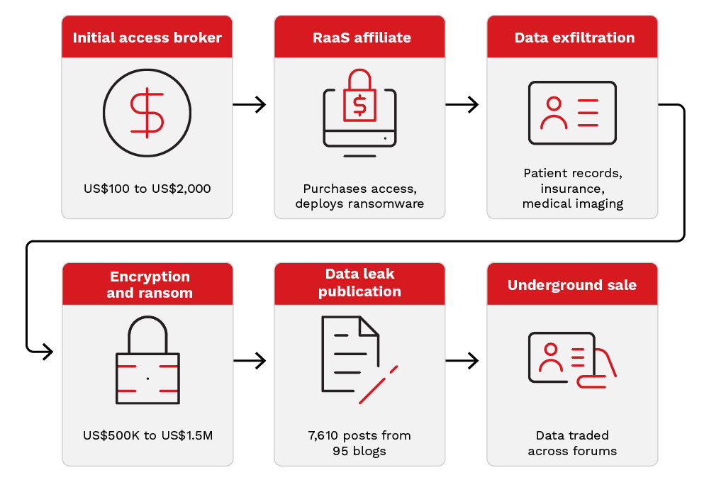 Figure 4. The ransomware-as-a-service attack chain against healthcare
