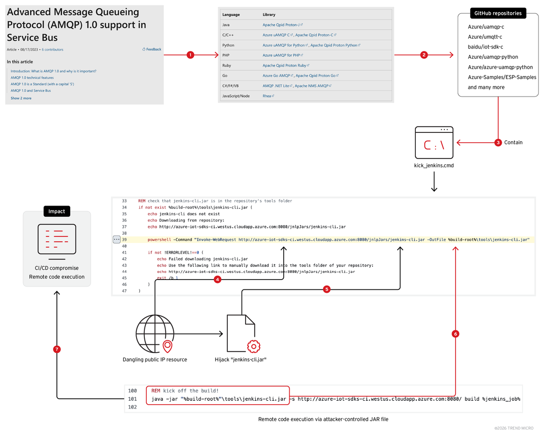 Compromising environments via malicious JAR files delivered by dangling Azure Public IP
