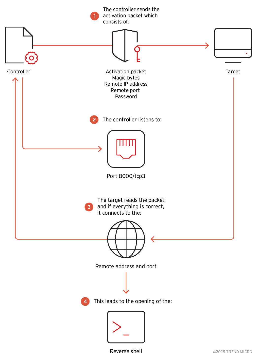Reverse connection mode process flow