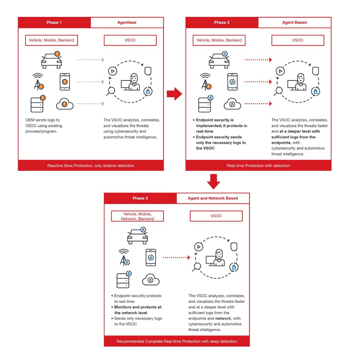 Solutions for WP.29 defined threats