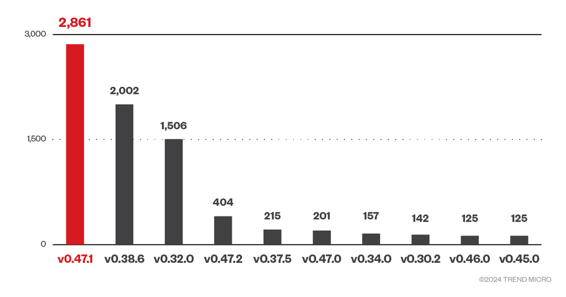 Figure 11. Top 10 versions of exposed cAdvisor instances