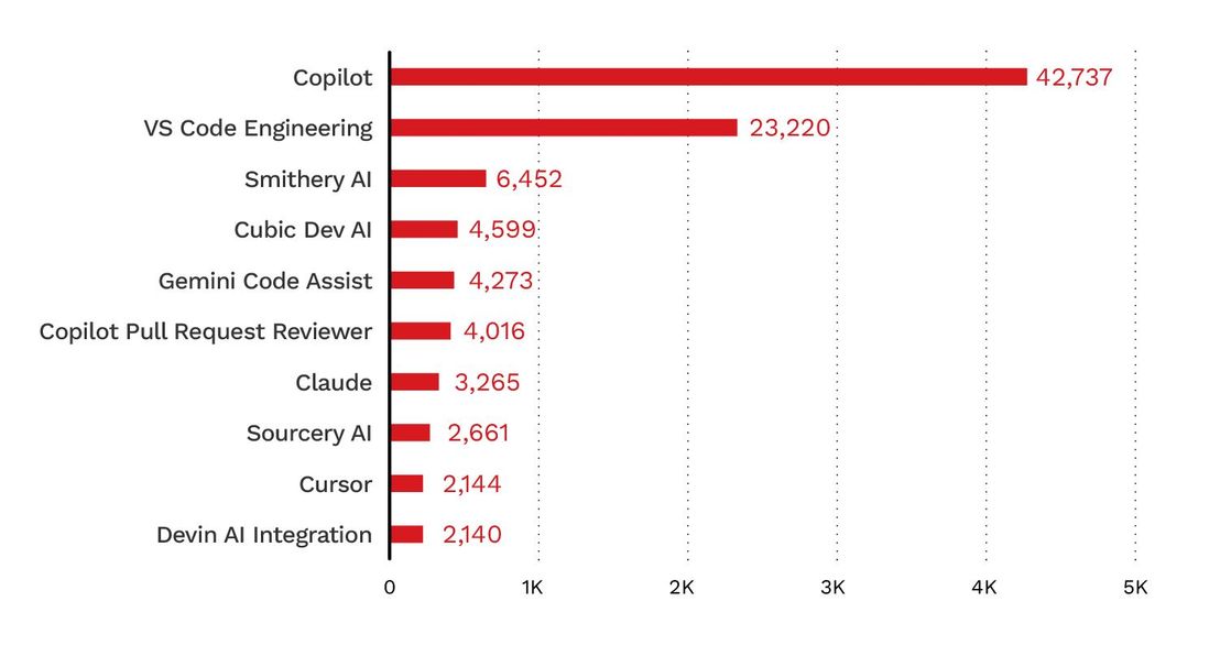 Figure 3. The top AI bots by activity in the 19,077 analyzed MCP repositories