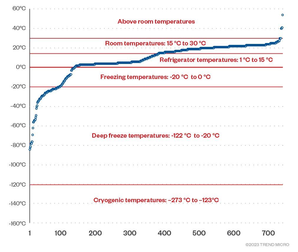 Figure 1. Profile of temperature data collected