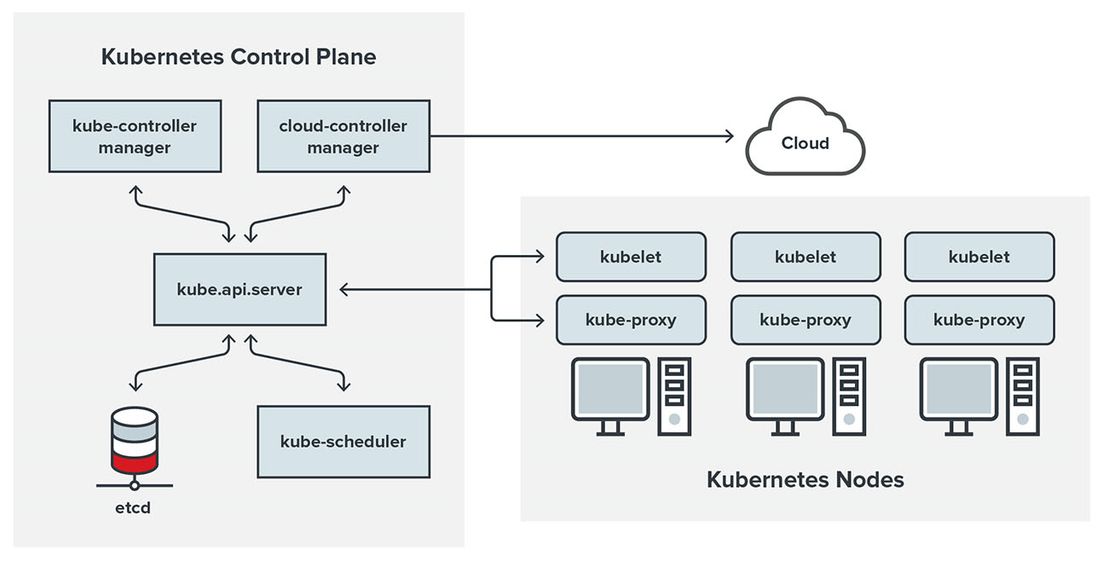 Figure 1. A diagram of a Kubernetes cluster and its components.
