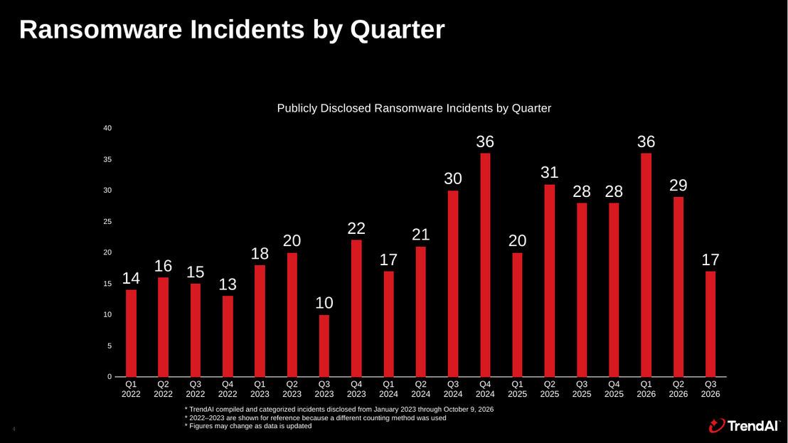 Chart showing ransomware incidents disclosed by Japanese organizations by quarter from 2022 through September 2026
