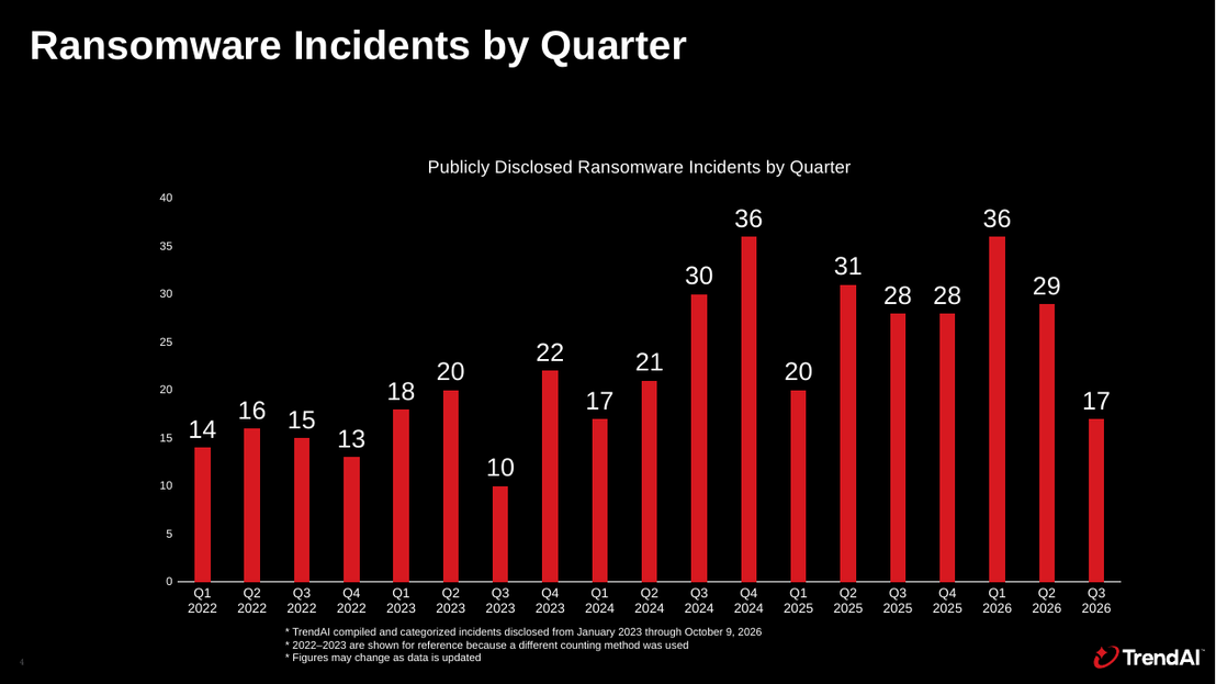 Chart showing ransomware incidents disclosed by Japanese organizations by quarter from 2022 through September 2026