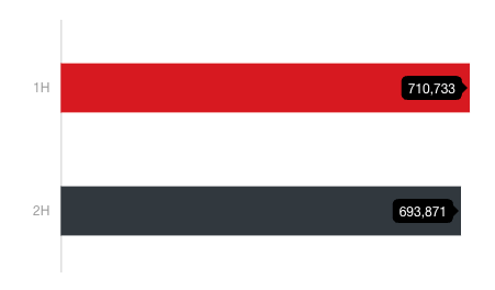 Half-year comparison of the number of fileless events blocked in 2019