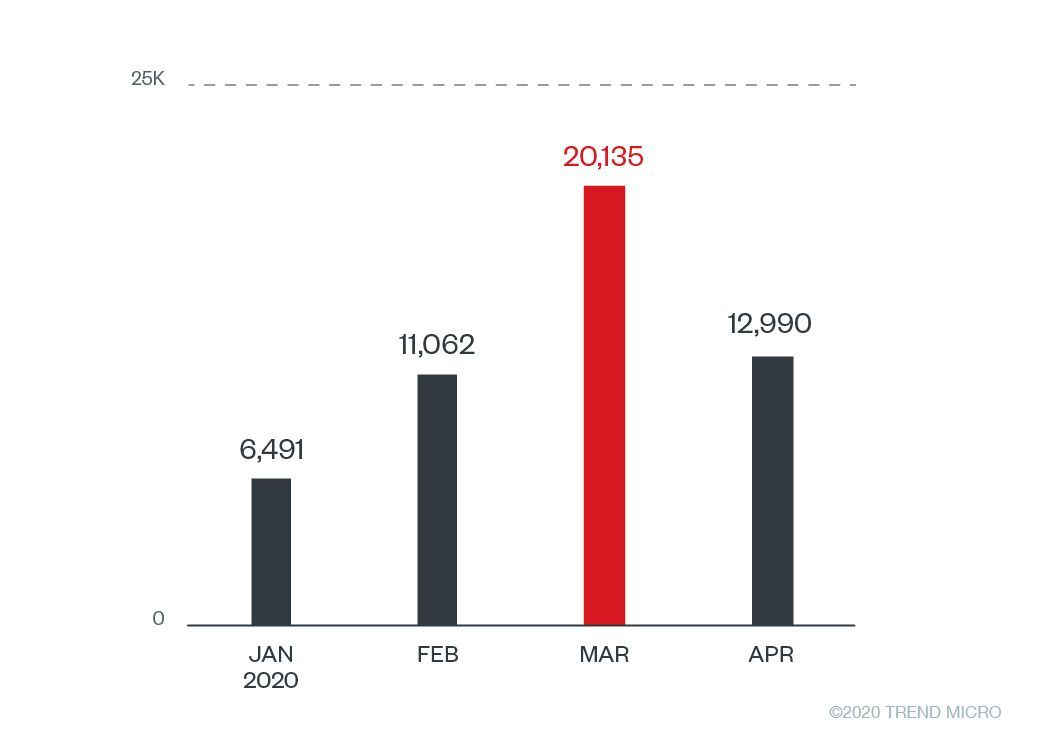 Figure 1. Phishing detections related to Office365 and Outlook from January to April 2020