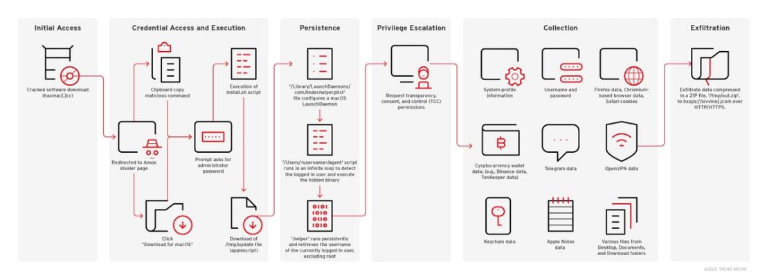 AMOS’ infection chain and delivery process