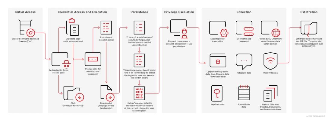 AMOS’ infection chain and delivery process