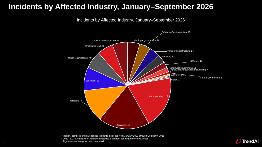 Chart showing security incidents disclosed by Japanese organizations from January through September 2026, grouped by affected industry