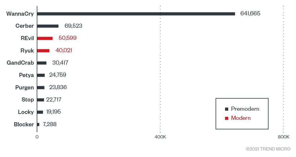 Top ransomware families in 1H 2021