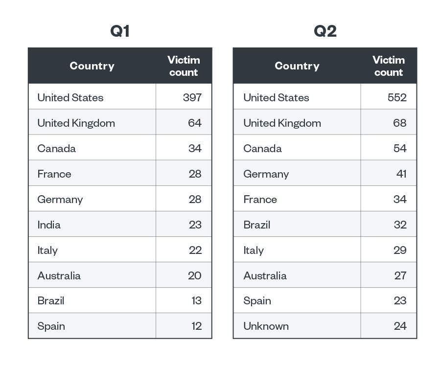 Table 6. The top 10 countries affected by successful RaaS and extortion attacks in the first and second quarters of 2023