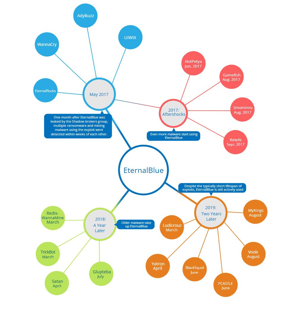 Notable malware tracked from May 2017 to September 2019