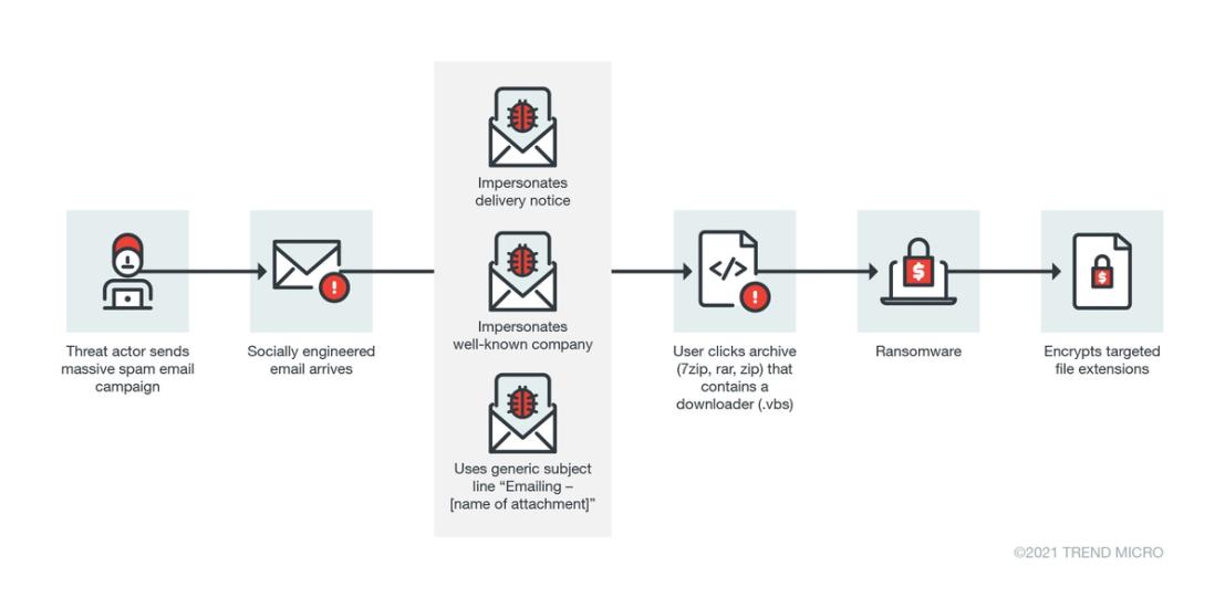 Figure 1. An example of a typical ransomware infection chain