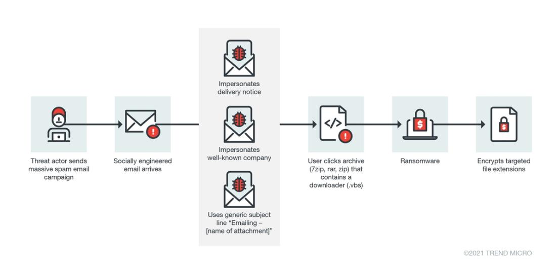 Figure 1. An example of a typical ransomware infection chain