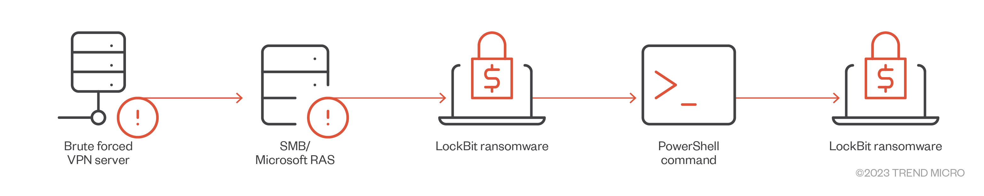 A LockBit 1.0 campaign that used Microsoft RAS to access other systems 