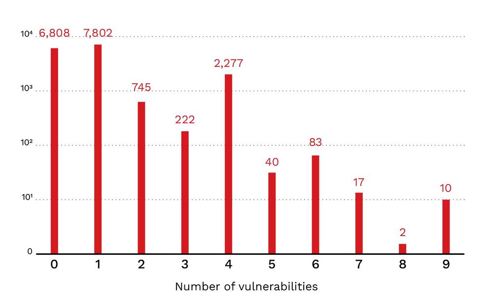 Figure 5. The distribution of identified vulnerabilities across stage 2 repositories