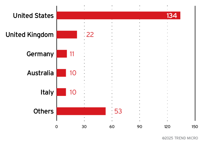 Figure 7. The distribution of countries (top 5) targeted by DragonForce