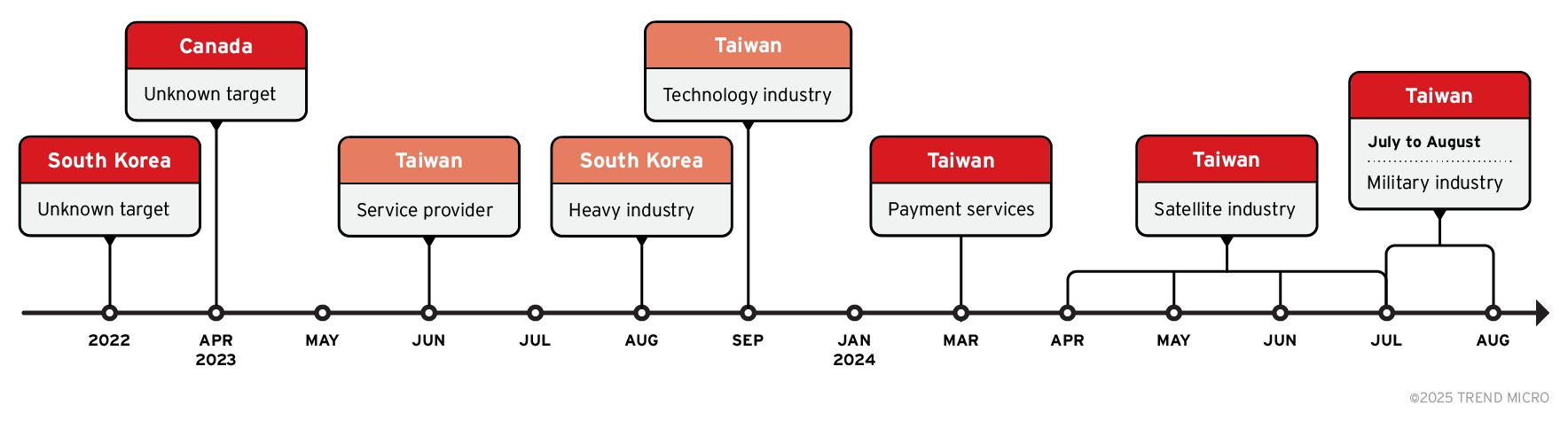 Figure 1. The timeline of operations conducted by Earth Ammit