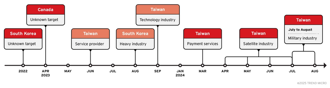 Figure 1. The timeline of operations conducted by Earth Ammit