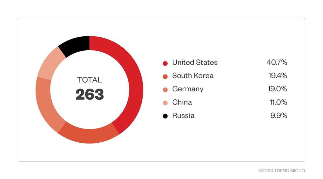 Figure 5. Exposed OPA servers found on Shodan as of Aug. 11th, 2022; Query: port:8181