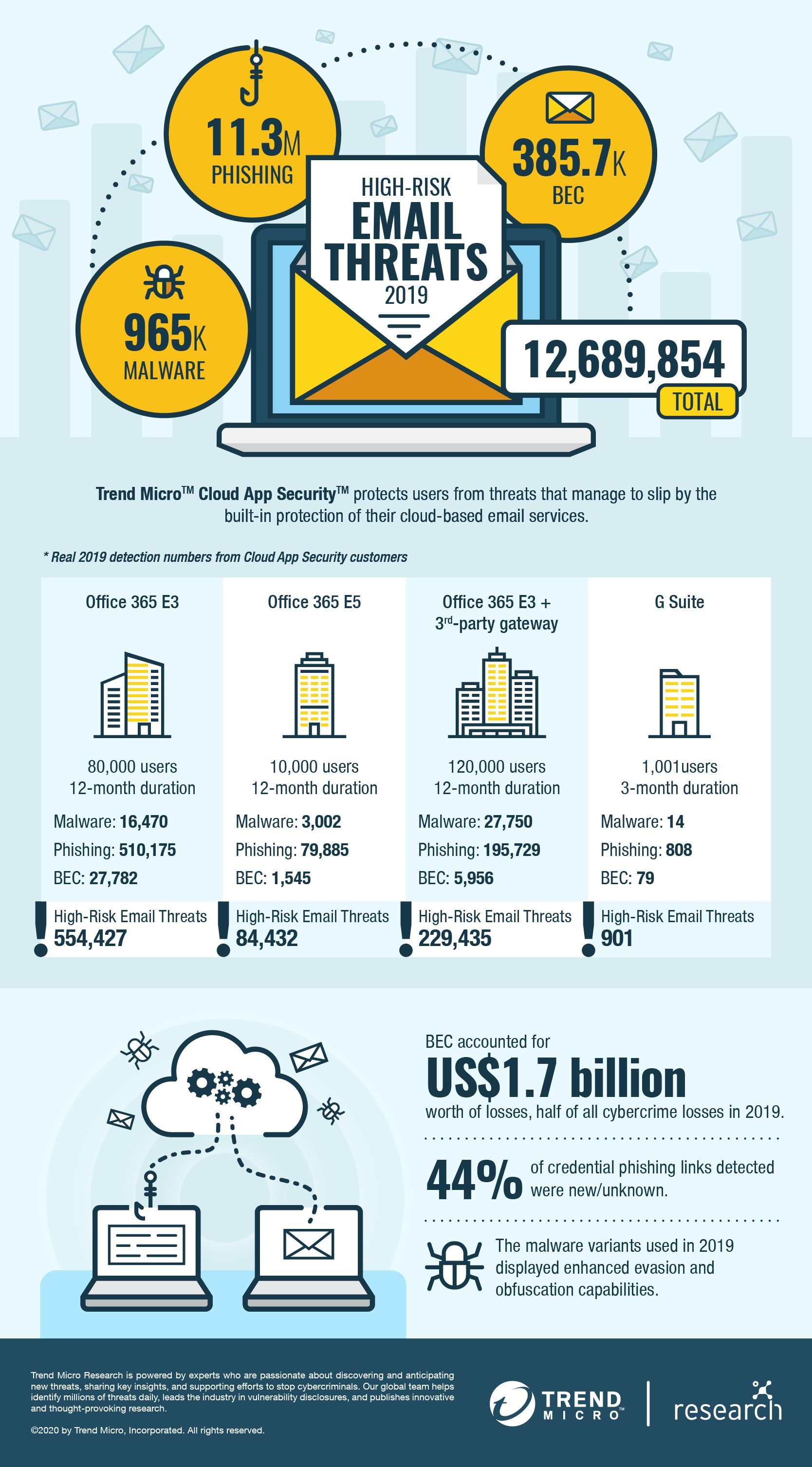 High-risk email threats 2019