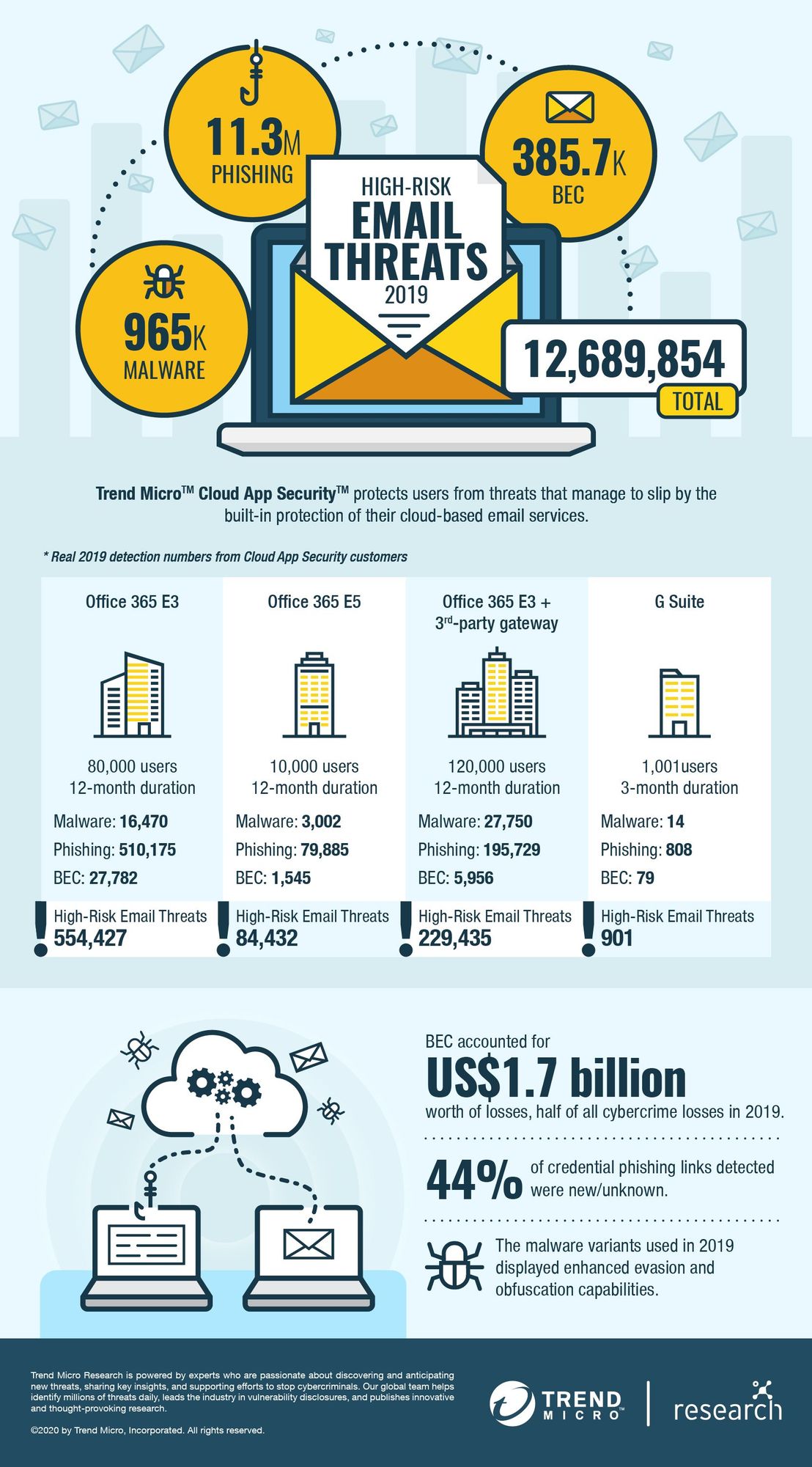High-risk email threats 2019