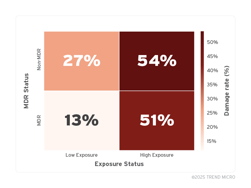 Figure 6. Damage rate by MDR and Exposure Status (n=190)