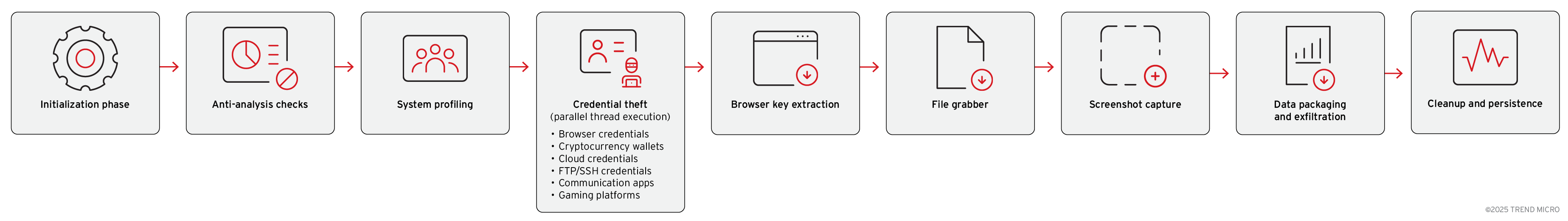 Figure 7. Vidar 2.0’s execution flow