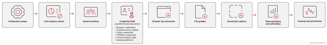 Figure 7. Vidar 2.0’s execution flow
