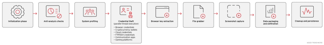 Figure 7. Vidar 2.0’s execution flow