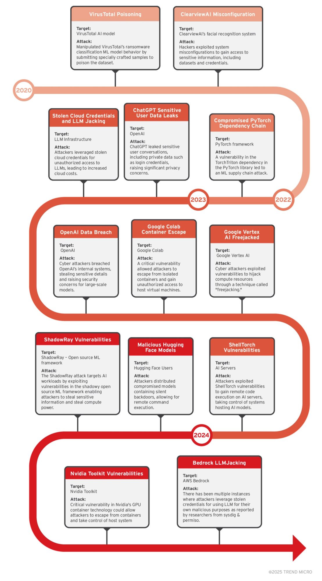 Figure 3. These incidents indicate a significant increase in both the frequency and sophistication of attacks on AI systems, emphasizing the urgent need for enhanced security measures across organizations.