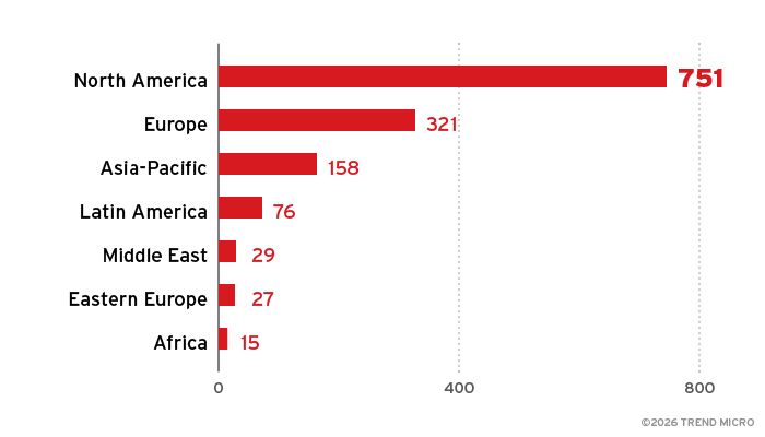 Breakdown by region of the Agenda ransomware’s victim organizations based on its leak site, as monitored by TrendAI™ OSINT from October 2022 to January 2026
