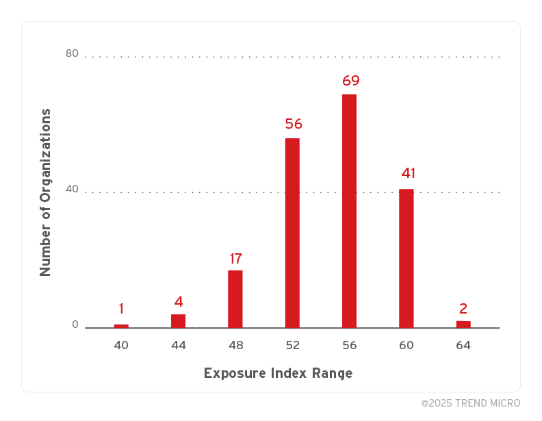 Figure 4. Distribution of Exposure Index (n=190)