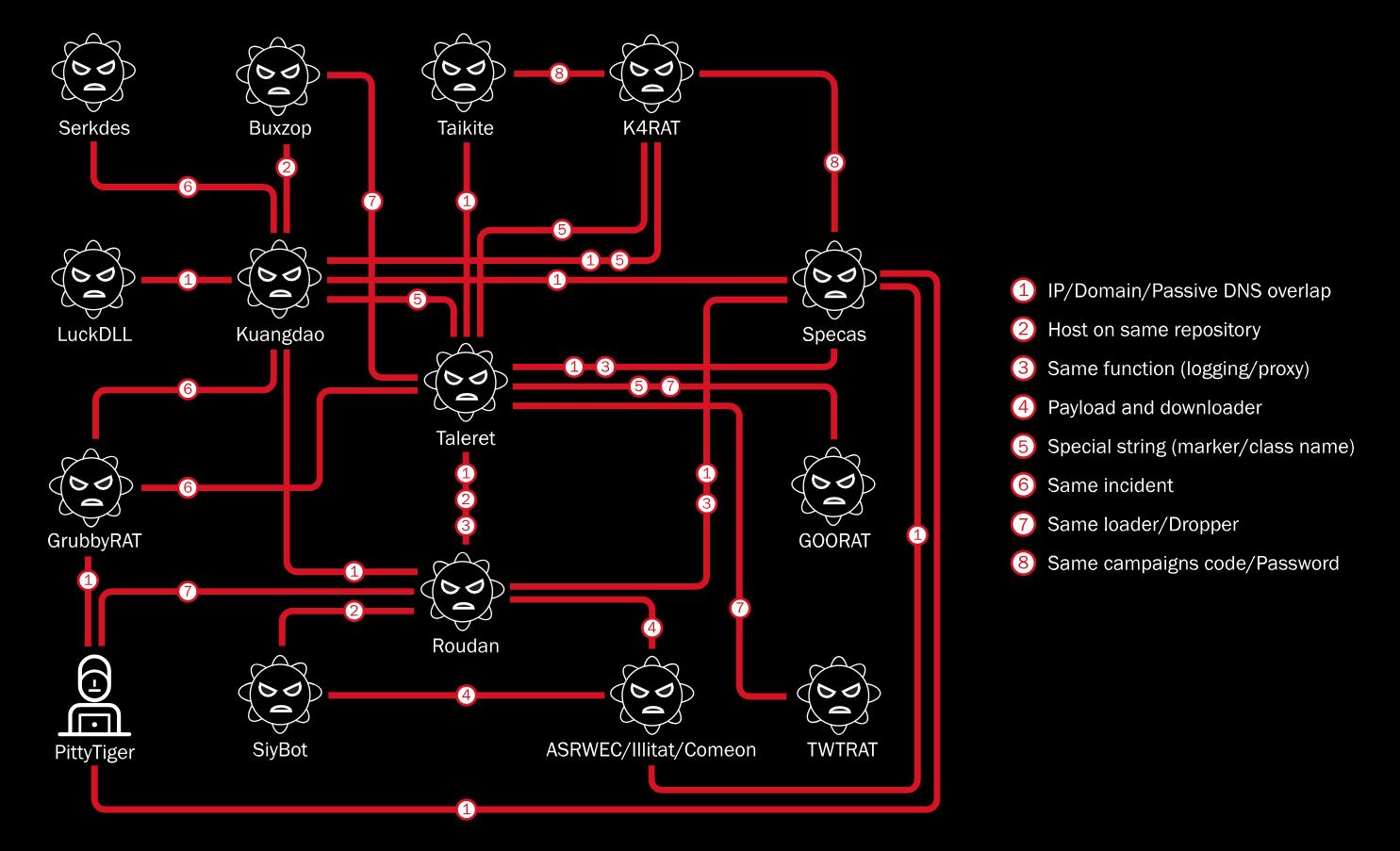 Malware families and tools attributed to Earth Aughisky