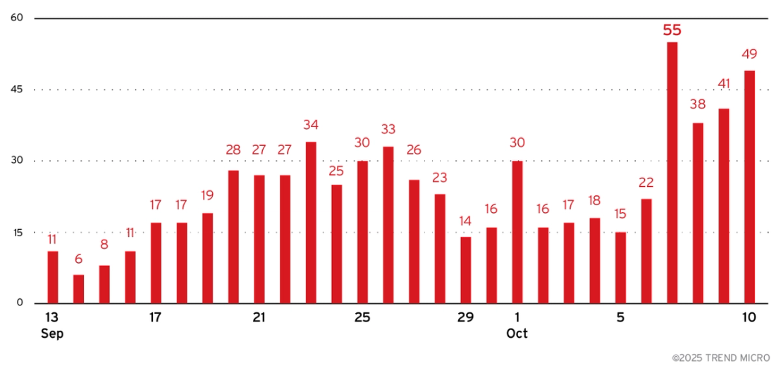 Figure 2. A major spike in Vidar activity after the release of version 2 monitored from Sept. to Oct. 10, 2025