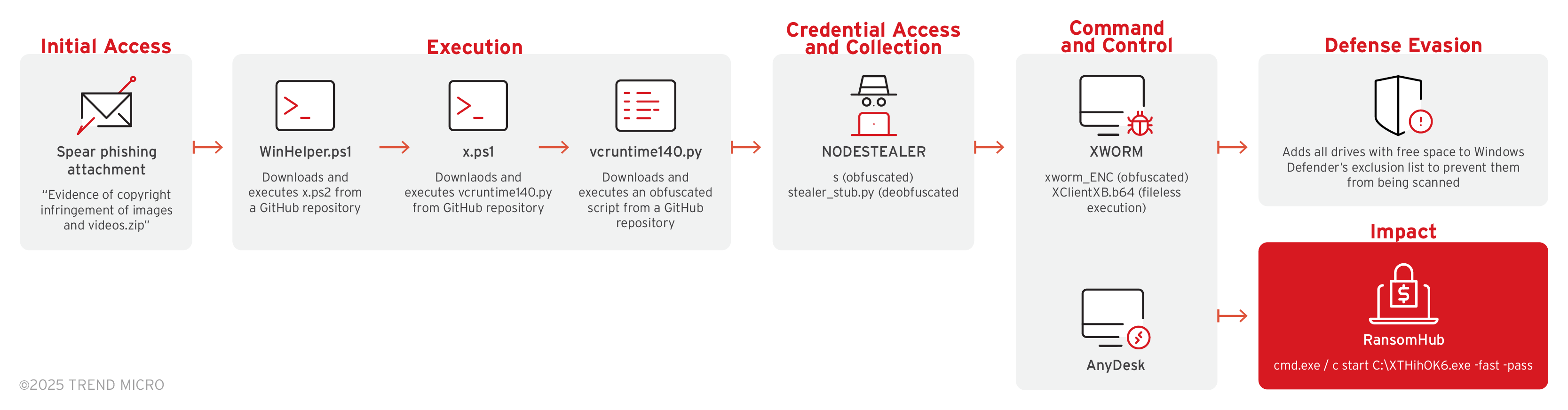 Figure 2. The RansomHub infection chain that uses NODESTEALER and XWORM