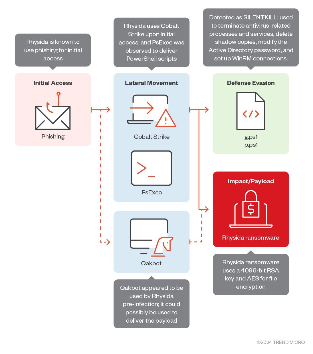 Figure 8. Trigona ransomware’s infection chain