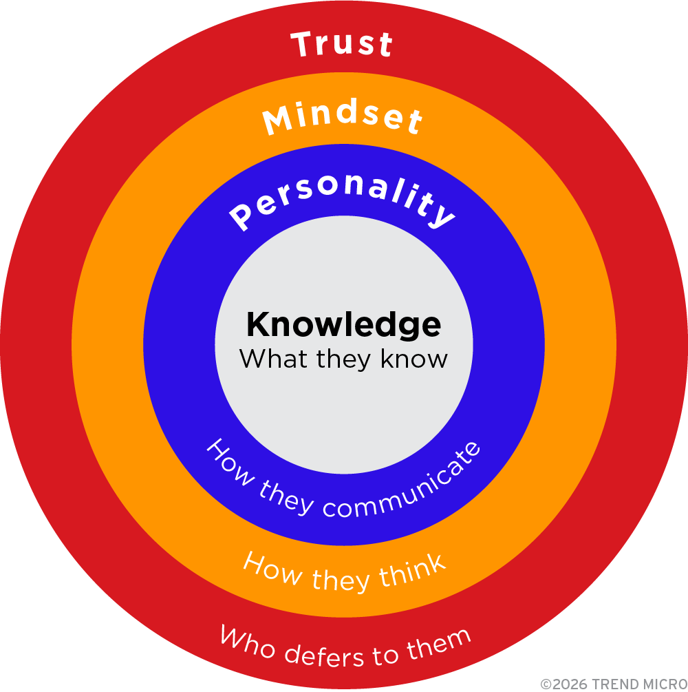 Figure 2. Four layers of identity of an EDT