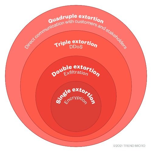 Figure 1. The four phases of ransomware extortion