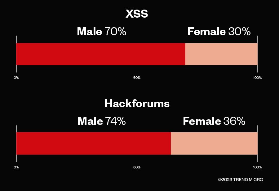 Figure 30. The percentage of male and female users based on text analysis of underground forum users accounts